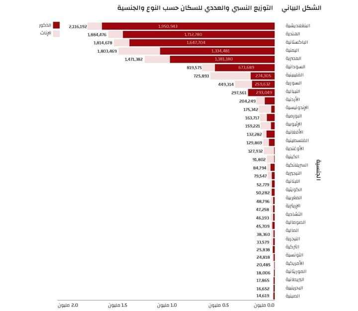 عدد المغتربين