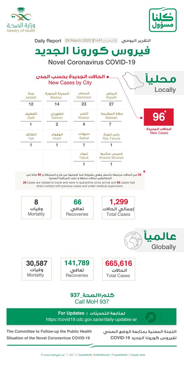 عاجل : الصحة السعودية تعلن عن تسجيل عدد كبير من الإصابات فى المملكة اليوم السبت 